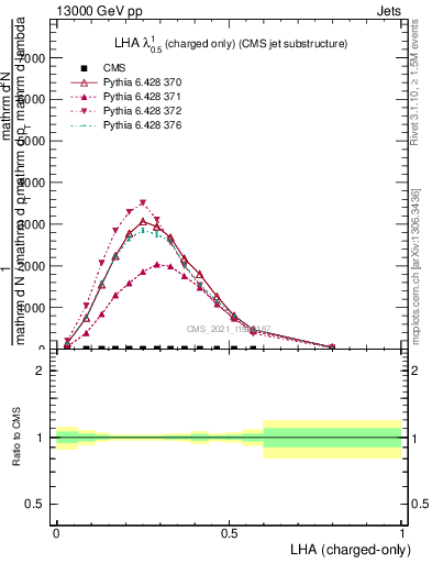 Plot of j.lha.c in 13000 GeV pp collisions
