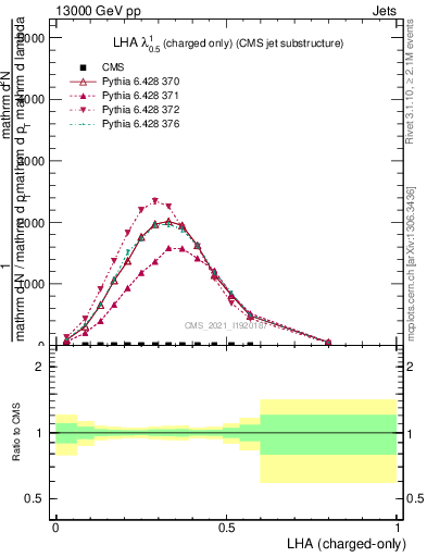 Plot of j.lha.c in 13000 GeV pp collisions