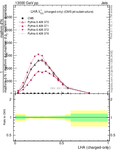 Plot of j.lha.c in 13000 GeV pp collisions