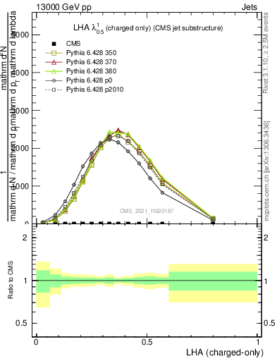 Plot of j.lha.c in 13000 GeV pp collisions