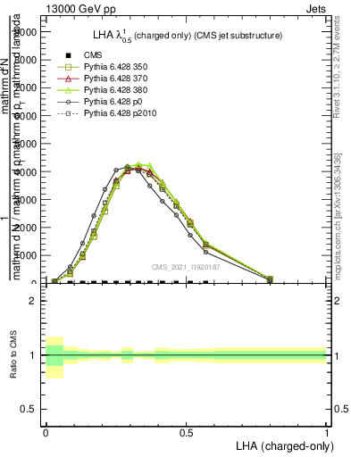 Plot of j.lha.c in 13000 GeV pp collisions