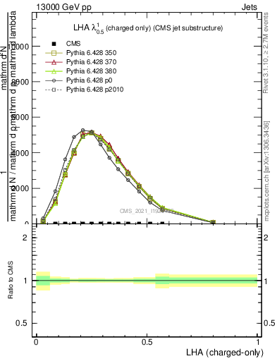 Plot of j.lha.c in 13000 GeV pp collisions