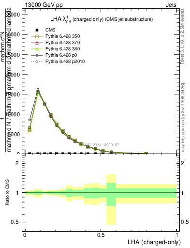 Plot of j.lha.c in 13000 GeV pp collisions