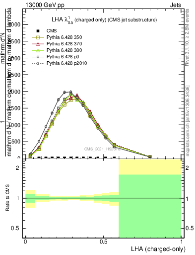 Plot of j.lha.c in 13000 GeV pp collisions