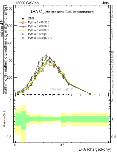 Plot of j.lha.c in 13000 GeV pp collisions