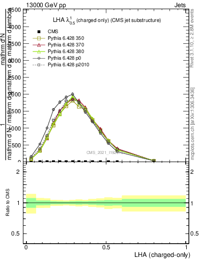 Plot of j.lha.c in 13000 GeV pp collisions