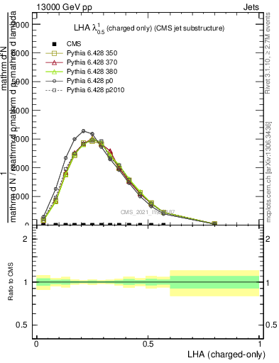 Plot of j.lha.c in 13000 GeV pp collisions