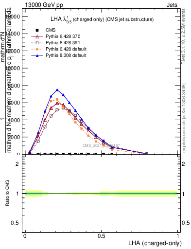 Plot of j.lha.c in 13000 GeV pp collisions