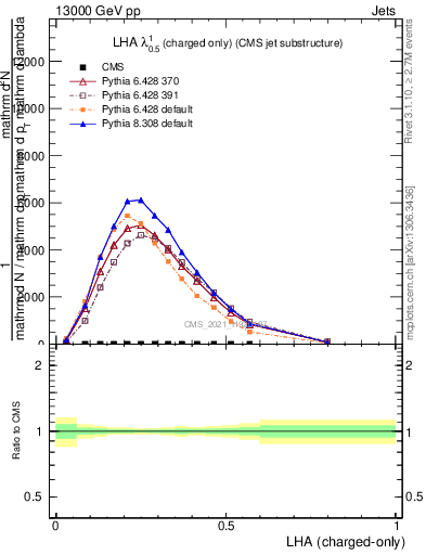 Plot of j.lha.c in 13000 GeV pp collisions