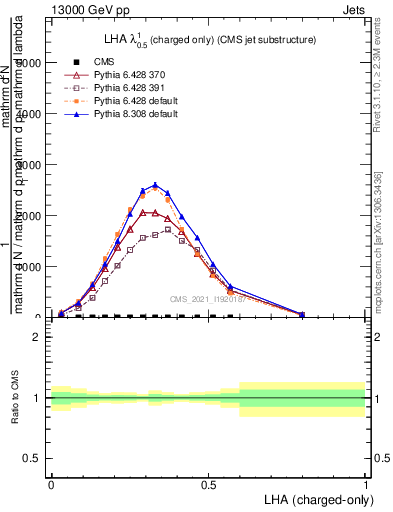 Plot of j.lha.c in 13000 GeV pp collisions