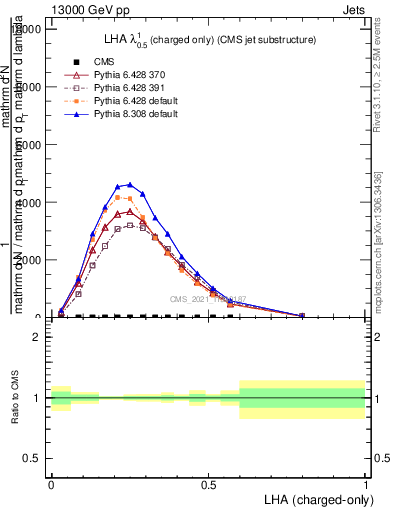 Plot of j.lha.c in 13000 GeV pp collisions