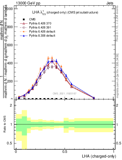 Plot of j.lha.c in 13000 GeV pp collisions