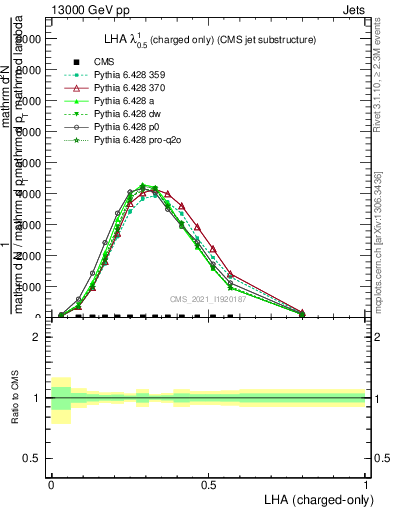 Plot of j.lha.c in 13000 GeV pp collisions