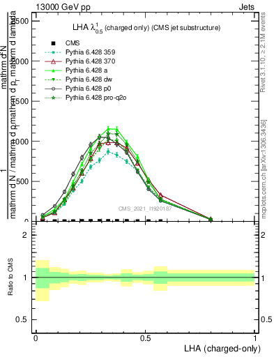 Plot of j.lha.c in 13000 GeV pp collisions