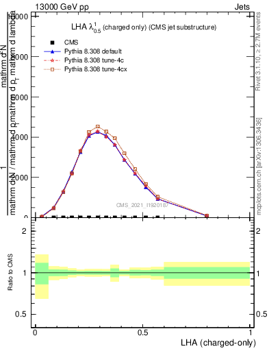 Plot of j.lha.c in 13000 GeV pp collisions