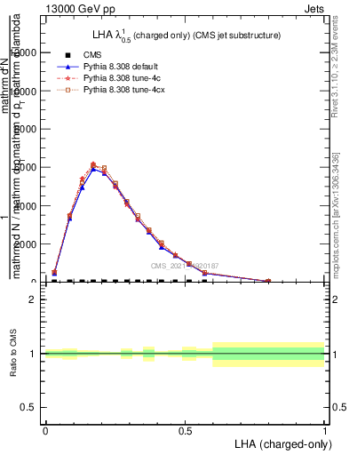 Plot of j.lha.c in 13000 GeV pp collisions