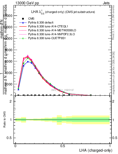 Plot of j.lha.c in 13000 GeV pp collisions