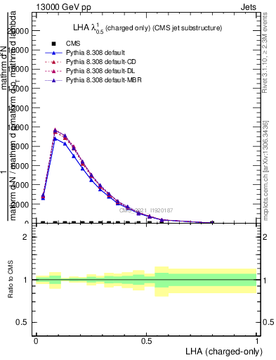 Plot of j.lha.c in 13000 GeV pp collisions