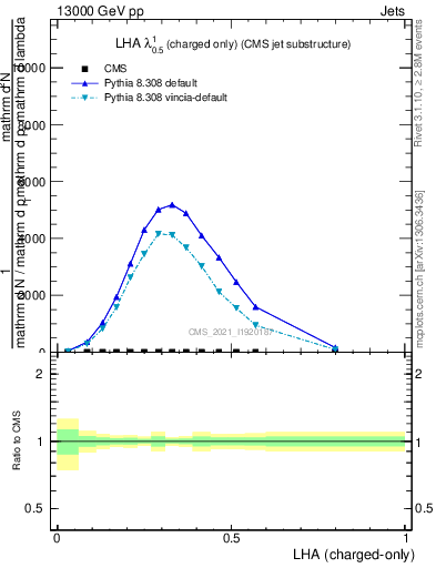 Plot of j.lha.c in 13000 GeV pp collisions
