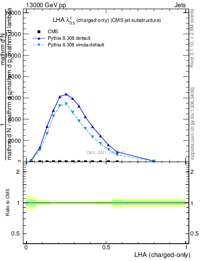 Plot of j.lha.c in 13000 GeV pp collisions