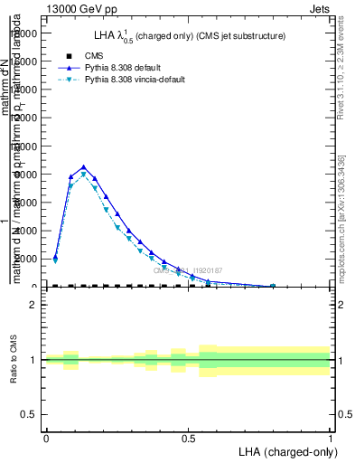 Plot of j.lha.c in 13000 GeV pp collisions