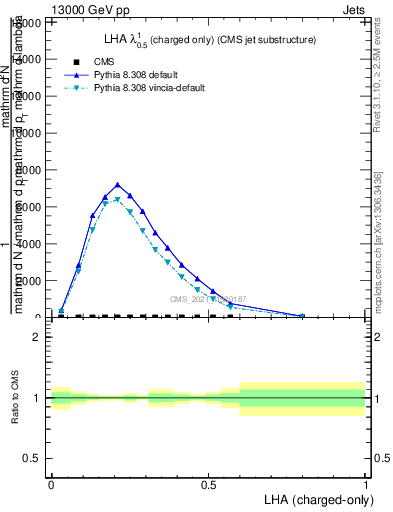 Plot of j.lha.c in 13000 GeV pp collisions