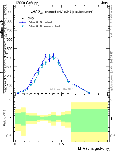 Plot of j.lha.c in 13000 GeV pp collisions