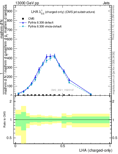 Plot of j.lha.c in 13000 GeV pp collisions