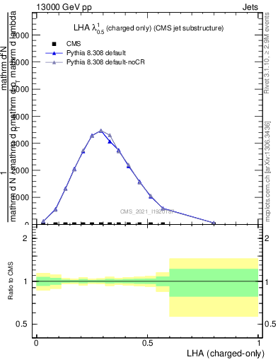 Plot of j.lha.c in 13000 GeV pp collisions