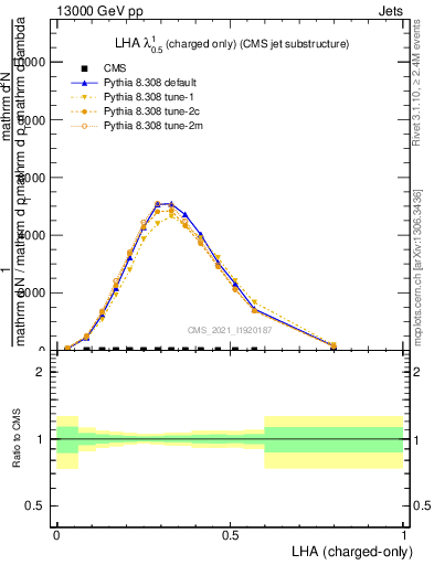 Plot of j.lha.c in 13000 GeV pp collisions
