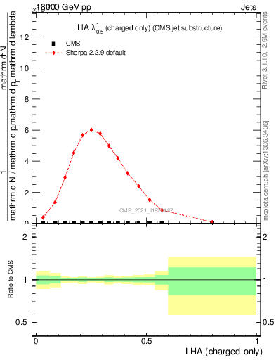 Plot of j.lha.c in 13000 GeV pp collisions