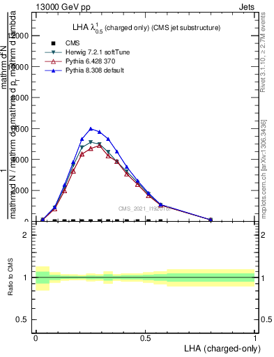 Plot of j.lha.c in 13000 GeV pp collisions