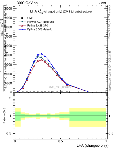 Plot of j.lha.c in 13000 GeV pp collisions