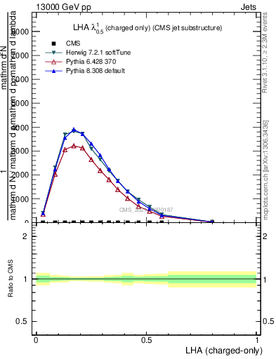 Plot of j.lha.c in 13000 GeV pp collisions