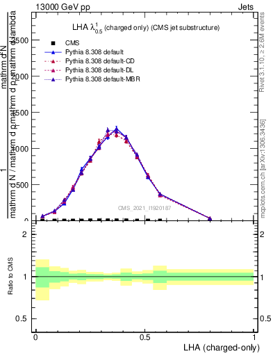 Plot of j.lha.c in 13000 GeV pp collisions