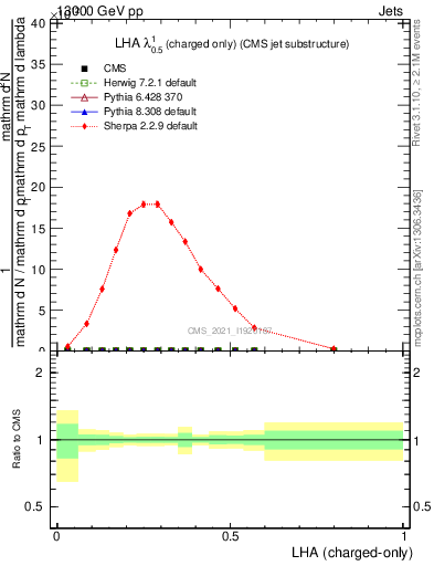 Plot of j.lha.c in 13000 GeV pp collisions