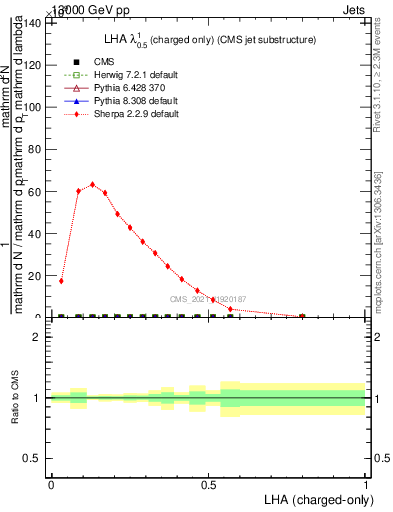 Plot of j.lha.c in 13000 GeV pp collisions