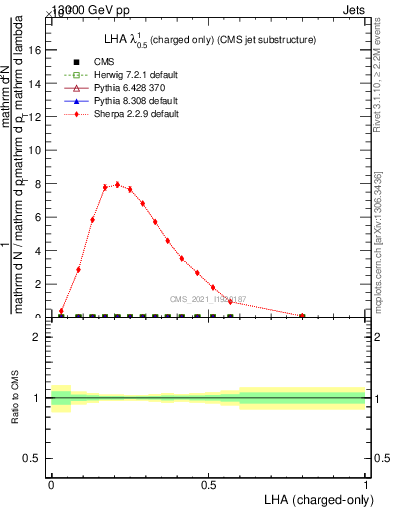Plot of j.lha.c in 13000 GeV pp collisions