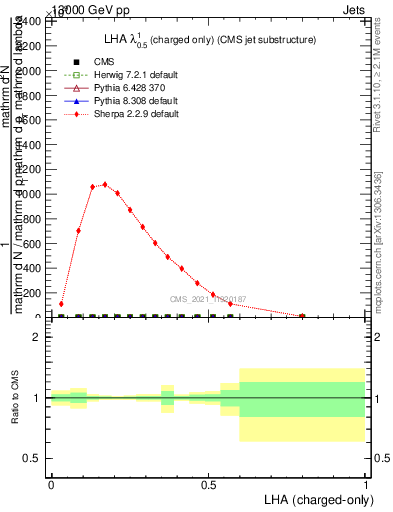 Plot of j.lha.c in 13000 GeV pp collisions