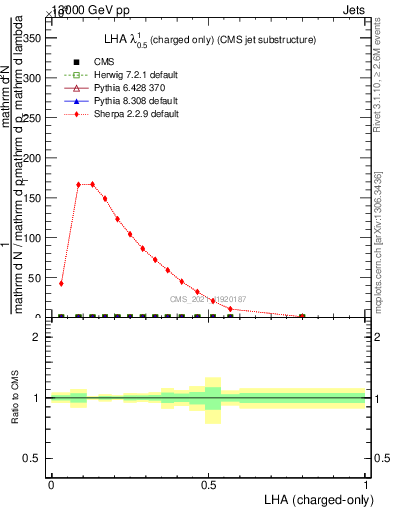 Plot of j.lha.c in 13000 GeV pp collisions