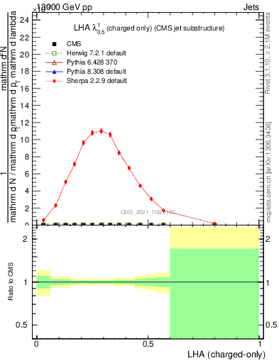Plot of j.lha.c in 13000 GeV pp collisions