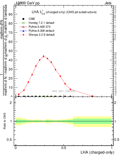 Plot of j.lha.c in 13000 GeV pp collisions