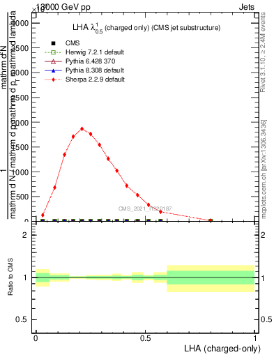 Plot of j.lha.c in 13000 GeV pp collisions