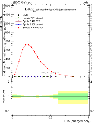 Plot of j.lha.c in 13000 GeV pp collisions