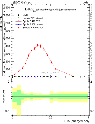 Plot of j.lha.c in 13000 GeV pp collisions