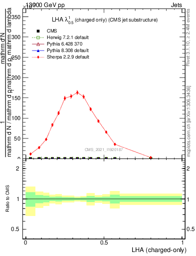 Plot of j.lha.c in 13000 GeV pp collisions