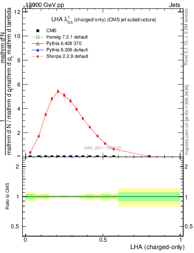 Plot of j.lha.c in 13000 GeV pp collisions
