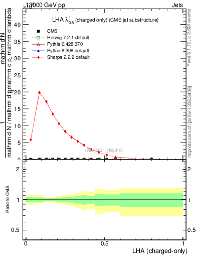 Plot of j.lha.c in 13000 GeV pp collisions