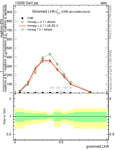 Plot of j.lha.g in 13000 GeV pp collisions