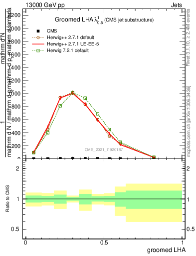 Plot of j.lha.g in 13000 GeV pp collisions